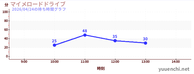 マイメロードドライブの待ち時間グラフ