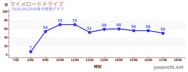 マイメロードドライブの待ち時間グラフ