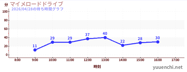 マイメロードドライブの待ち時間グラフ
