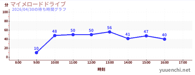マイメロードドライブの待ち時間グラフ
