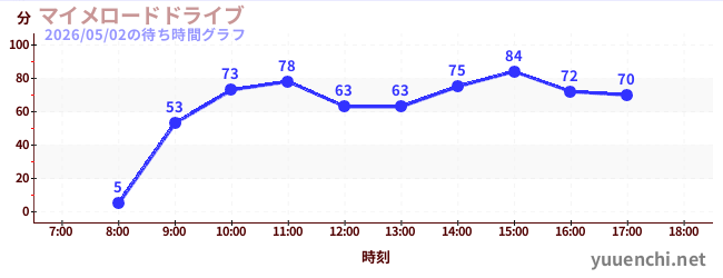 マイメロードドライブの待ち時間グラフ