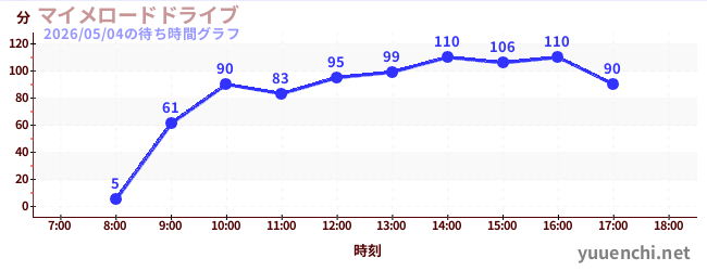 マイメロードドライブの待ち時間グラフ