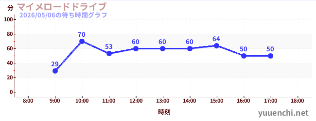 マイメロードドライブの待ち時間グラフ
