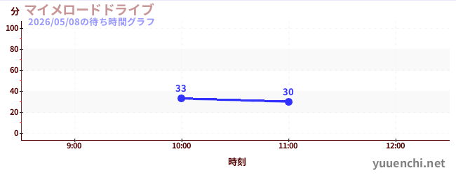 マイメロードドライブの待ち時間グラフ