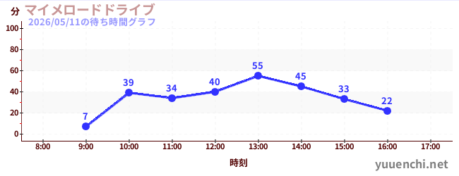 マイメロードドライブの待ち時間グラフ