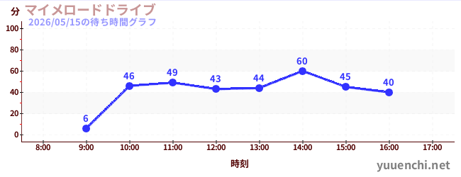 マイメロードドライブの待ち時間グラフ