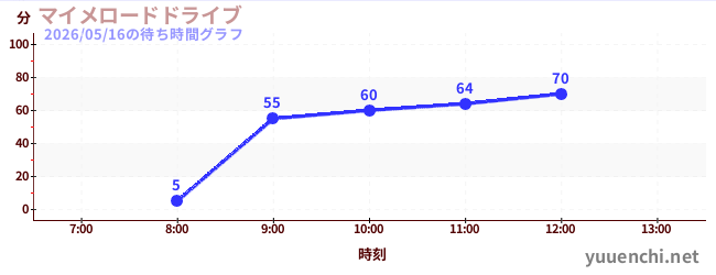 啞劇公路駕駛の待ち時間グラフ