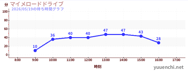 マイメロードドライブの待ち時間グラフ