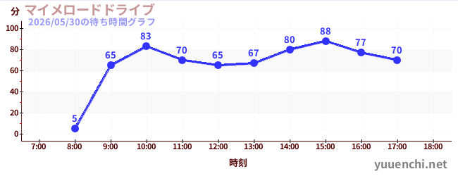 マイメロードドライブの待ち時間グラフ