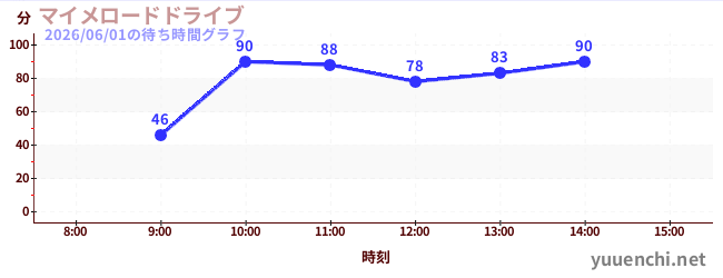 哑剧公路驾驶の待ち時間グラフ