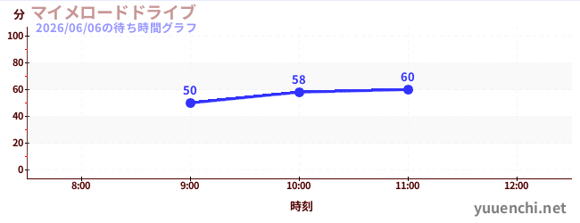 マイメロードドライブの待ち時間グラフ