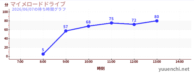 マイメロードドライブの待ち時間グラフ