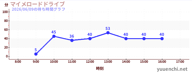 マイメロードドライブの待ち時間グラフ