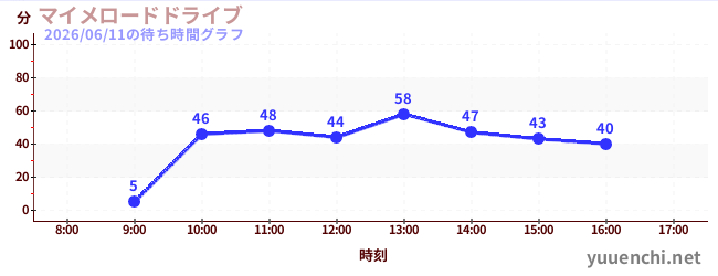 マイメロードドライブの待ち時間グラフ
