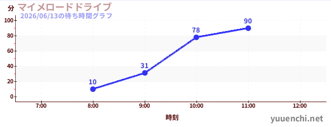 マイメロードドライブの待ち時間グラフ