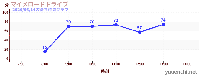 マイメロードドライブの待ち時間グラフ