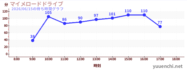 マイメロードドライブの待ち時間グラフ