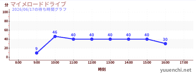 マイメロードドライブの待ち時間グラフ