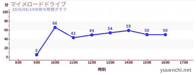 マイメロードドライブの待ち時間グラフ