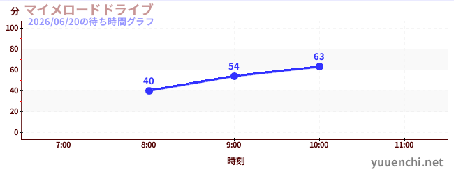 マイメロードドライブの待ち時間グラフ