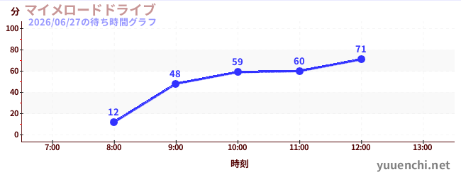 マイメロードドライブの待ち時間グラフ