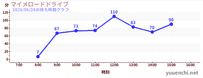 마이메로드 드라이브の待ち時間グラフ