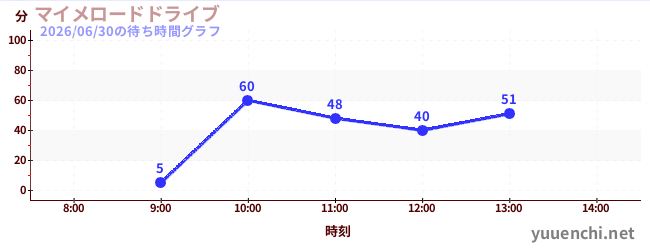 マイメロードドライブの待ち時間グラフ