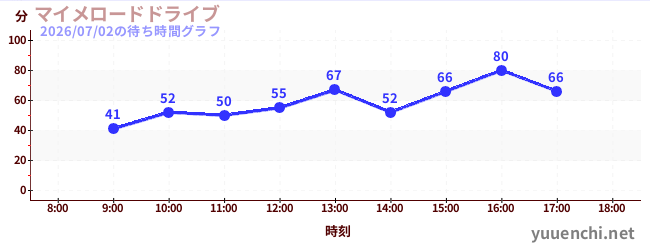 マイメロードドライブの待ち時間グラフ