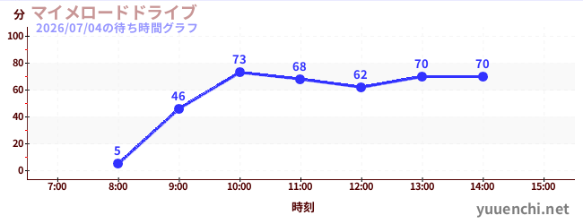 マイメロードドライブの待ち時間グラフ