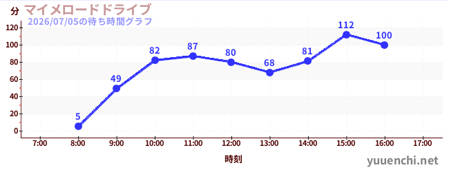 マイメロードドライブの待ち時間グラフ