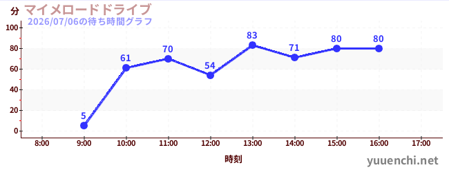 マイメロードドライブの待ち時間グラフ