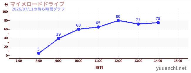 マイメロードドライブの待ち時間グラフ
