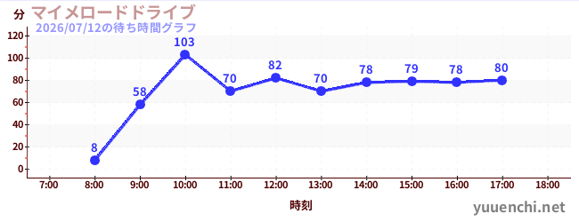 マイメロードドライブの待ち時間グラフ