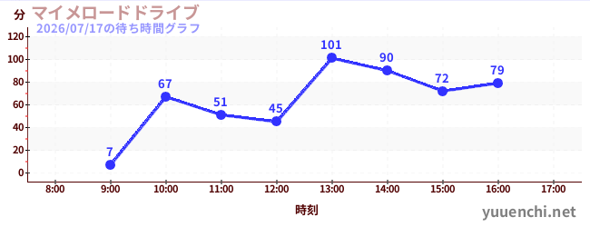 マイメロードドライブの待ち時間グラフ