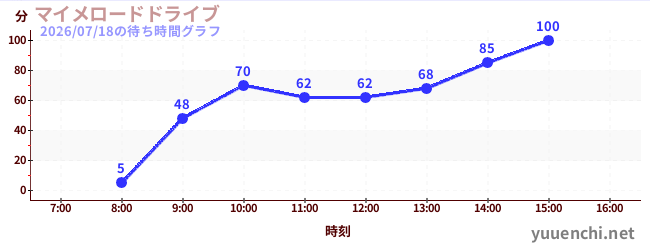 マイメロードドライブの待ち時間グラフ