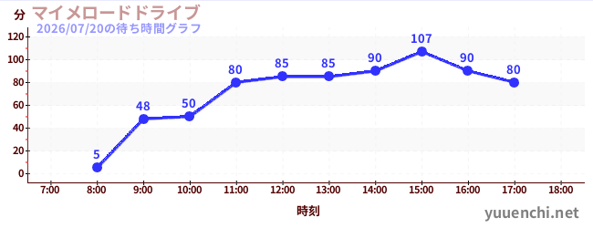 マイメロードドライブの待ち時間グラフ