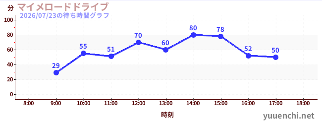 マイメロードドライブの待ち時間グラフ