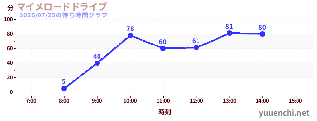 マイメロードドライブの待ち時間グラフ
