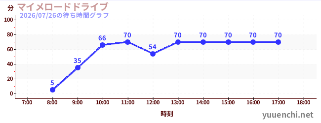 マイメロードドライブの待ち時間グラフ