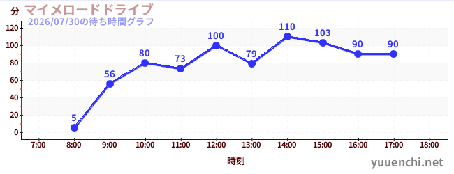 マイメロードドライブの待ち時間グラフ