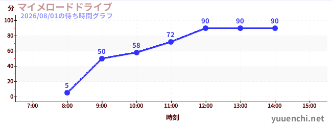 マイメロードドライブの待ち時間グラフ
