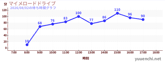 マイメロードドライブの待ち時間グラフ