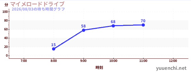 哑剧公路驾驶の待ち時間グラフ