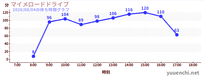 マイメロードドライブの待ち時間グラフ