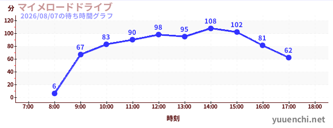 マイメロードドライブの待ち時間グラフ