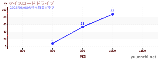 啞劇公路駕駛の待ち時間グラフ