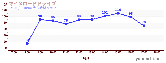 マイメロードドライブの待ち時間グラフ