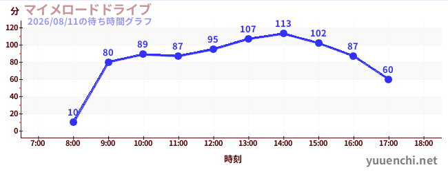 啞劇公路駕駛の待ち時間グラフ