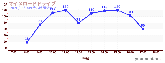 啞劇公路駕駛の待ち時間グラフ