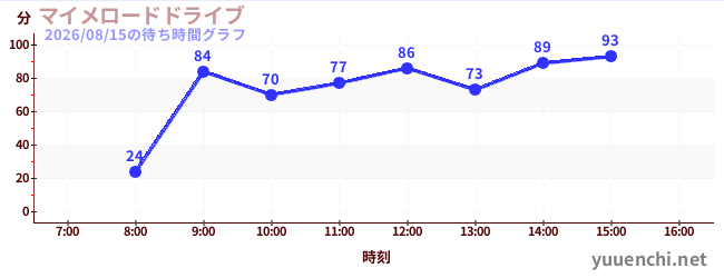 マイメロードドライブの待ち時間グラフ